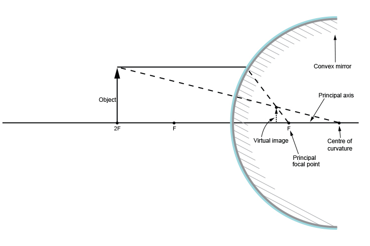 Ray diagram with object at two principal focal lengths